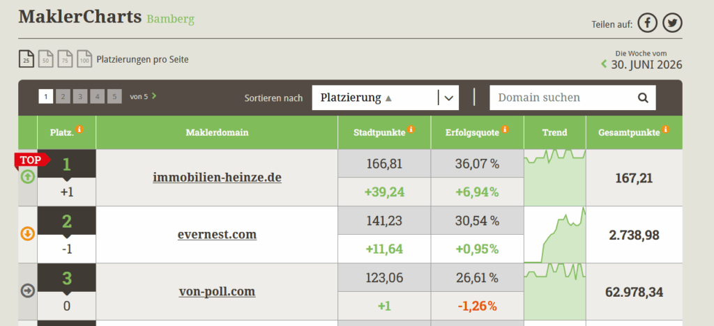 MaklerCharts 2026 Platz 1